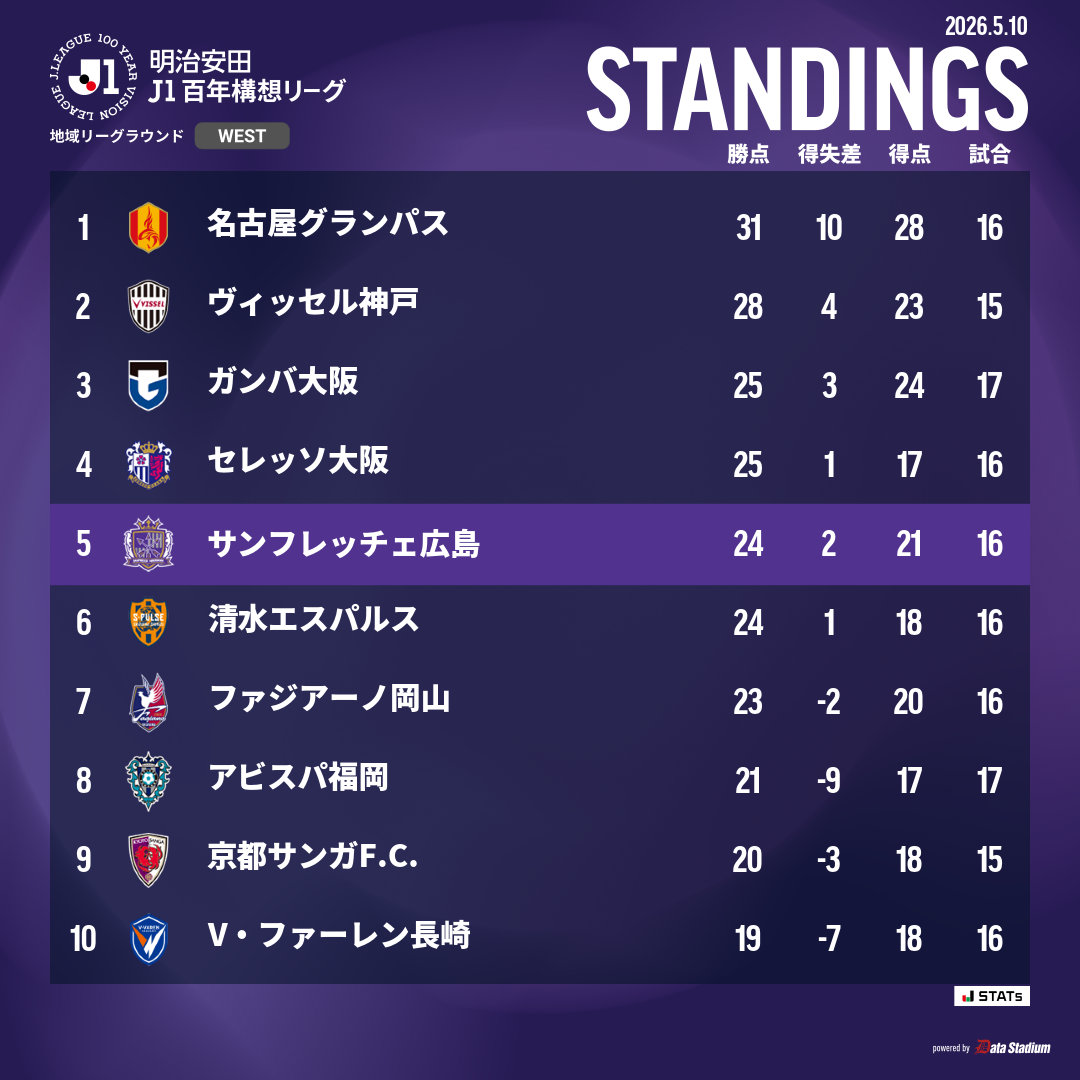 𝑺𝑻𝑨𝑵𝑫𝑰𝑵𝑮𝑺 🏆明治安田J1百年構想リーグ #sanfrecce #Jリーグ