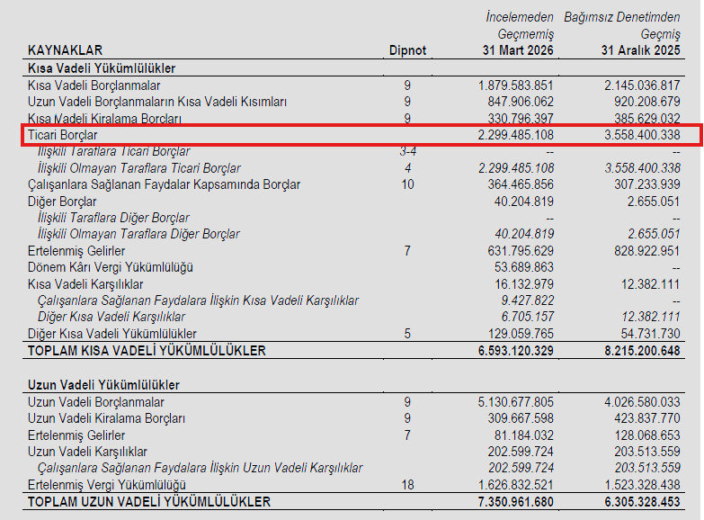 burkatakul's tweet photo. 2026 1. Çeyrek #Yatas analizi;

Şirketin satışları enflasyonla orantılı bir şekilde artmış. Faaliyet raporunda da adetsel olarak satışlarını 2025'e göre %3 artırdıklarını yazmışlar. CEO Nuri ÖZTAŞKIN 2026 yılında satışların %41 oranında artarak 22 mr TL'den 30 mr TL seviyelerine çıkacağını söylemişti. Mobilya şirketleri için ilk çeyrek genelde satışlar düşük geçer. Ramazan ayının ve bayramın etkisi ile ilk çeyrek satışların düşük olmasını normal karşılıyorum. 
Kendi verilerime göre Ocak ve Şubat aylarında 1.92 mr TL'lik, Mart ayında 2.15 mr TL'lik satış rakamına ulaşmışlar. TCMB verilene göre de Nisan ayı tahminim 2,28 mr TL'lik satış rakamı. Mayıs ve Haziran ayı da Nisan ayı gibi geçer ise 2. çeyrek 7 mr TL'lik satış rakamına ulaşacaklar. Brüt kar marjının aynı kalması ile EFK'yı direkt etkileyecek 300 mn TL fazladan brüt kar yazacak.  Şirketin artık EFK'dan yeterli bir kar edebilmesi için çeyreklik 7 mr TL'lik satış yapması gerekiyor. CEO'nun 30 mr TL'lik ciro tahminine göre de kalan 3 çeyrekte ortalama 8 mr TL'lik satış yapması gerekiyor. 

Eesas faaliyetlerden elde edilen kar; nakliye giderleri ve vade farkı giderleri sebebi ile sıfırlanmış. Yıl boyu 530 mn TL olan nakliye giderleri 3 ayda 273 mn TL bandına çıkmış, anormal bir artış var. Bu kısmı yatırımcı ilişkilerine soracağım çünkü petrol %50 arttı.
2025 yılının ilk çeyreğinde şirket 221 mn TL vade farkı gideri yazmış daha sonrasında vade farkı gideri sabit kalmış ve buradan EFK'yı etkileyen bir gider yazılmamış. 2026 1. çeyrekte de 1.2 mr TL'lik ticari borç kapanmış muhtemelen geç ödenen ticari borçlar kaynaklı vade farkı gideri oluşmuştur. Bu çeyrek özelindeki bir gider diye düşünüyorum. Önümüzdeki aylarda buradan EFK'yı bu kadar etkileyecek bir gider olmayacaktır diye düşünüyorum. 

Şirketin net borcunda 1.1 mr tllik bir artış var ancak bu net borçtaki artışın ana sebebi finansman giderlerini karşılayamamak değil 1.1 mr TL'lik ticari borç kapatması kaynaklı. Şirketin net borcu artmış olsa dahi kısa vadeli ve uzun vadeli yükümlülükler toplamı 14,5 mr TL'den 13,95 mr TL seviyelerine düşmüş. Yani ticari borçlar finansal borca çevrildiği için net borç yükselmiş olarak gözüktü. Ancak şirketin yükümlülükleri azaldı. 

Şirketin ticari alacak/borç seviyesi 2025 yılı boyunca 0,7 civarlarında seyretmiş ancak bu çeyrek genel oran olan 1.1 seviyesine tekrardan çıkmış. Geçen yıl boyu peşin ödenmiş giderler için 350 mn artı yazarken bu çeyrek 350 mn TL'lik eksi yazmış.  Nakit akışını ve net borcu aslında burası bozmuş. Şirket Geçtiğimiz yıl gibi ticari borçlarını kapatmak yerine artırmış olsa yine 1 mr TL civarlarında pozitif nakit akışı görebilirdik. Nakit akışın bozulması sadece bu çeyrek özelinde kalır diye düşünüyorum.

Finansal borçlara baktığımızda ise 7,9 mr TL'lik finansal borç 8,5 mr TL seviyesine çıkmış. Kısa vadeli borçlar ise düşmüş. 3 aya kadar ödeyeceği borç kadar nakit parayı kasasında tutmakta. Yani kısa vadede borç ödemekle ilgili de bir sorunumuz yok. 

Şirketin döviz yükümlülüğü 900 mn TL civarında artmış. TL kredi faizleri %50'ye tekrardan çıkmış, şirket TL borç azaltıp döviz borçlanmaya devam ediyor. Seçim yapılana kadar benim gibi şirket de devalüasyon beklemiyor. Döviz borçlanma maliyeti halen TL borçlanmadan daha düşük. 

Genel olarak bilanço beklentilerimden kötü ancak işler hala yolunda. Bu çeyrek bilançosunda tek seferlik giderler ve yükümlülüklerdeki kalem değişiklikleri kaynaklı negatif bir tablo gözüküyor. Ben şirkete hala inanıyorum, yatırımlarıma devam ediyorum. Yatırım tavsiyesi değildir.