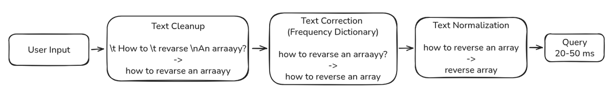 themallickboy's tweet photo. 🚀 Designing GenAI for Scale

Standard Redis caching fails with messy queries. I built a 3-layer pipeline to fix this: 

1️⃣ Regex: Strips noise. 

2️⃣ SymSpell: Fixes typos. 

3️⃣ spaCy: Lemmatizes intent.

Result: Varied inputs resolve to one cache key.
#GenAI #Redis #Scalability https://t.co/t4lmxygJwV