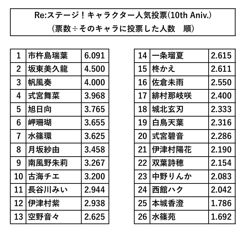Re_Chara_Vote's tweet photo. このランキングで上位にいるキャラは、1人あたりの投票でより多くの票が入っていることになります。
1人でたくさん票を入れたくなるほど、魅力的なキャラクターが集まっているということですね。 https://t.co/kz1dudMwje