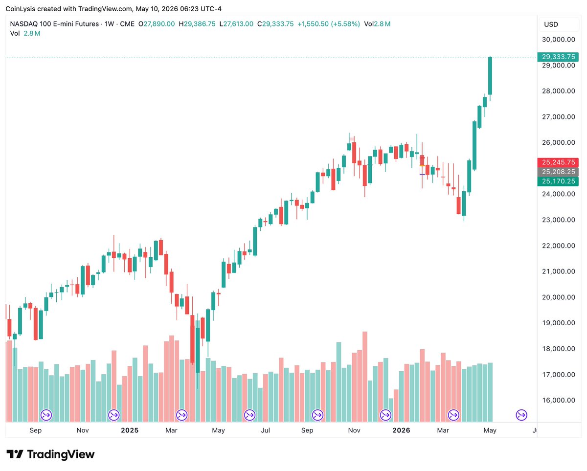 coindefender's tweet photo. This can not be a normal price action, while we have USA-IRAN conflict. AI boom can't justify this chart. Market is in extreme gamble mood, I am expecting a sharp fall but not sure about the timing. 
#NASDAQ, #SPX500 #NVDA #ANTHROPIC #OPENAI https://t.co/rI3jjd0TMl