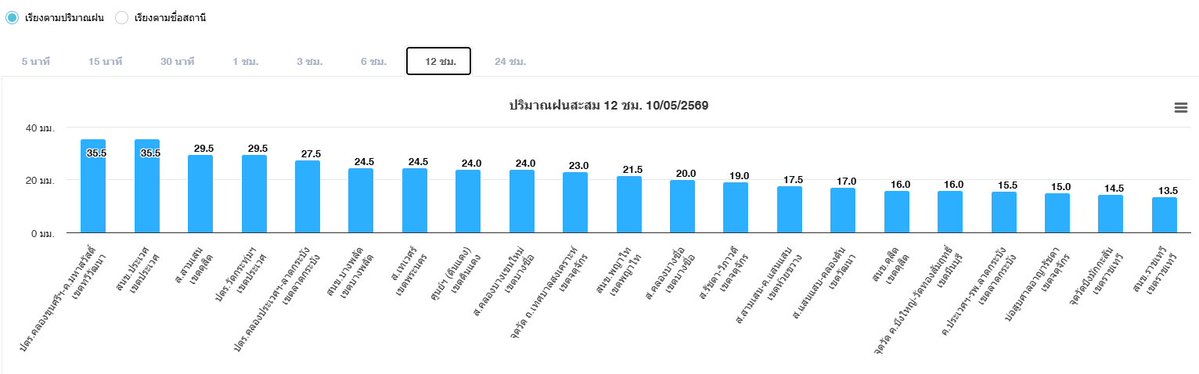 ศูนย์ป้องกันน้ำท่วม กรุงเทพมหานคร tweet media