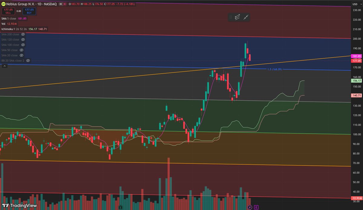 ChiefLiquidity's tweet photo. $NBIS

When everyone's looking for $200, it's either

1. Top is right below 200 mocking bulls
2. Price breakout over 200 mocking bears/swing trader who put their order on $199.99

If nebius successfully form a bull flag next week, it's gonna go over 200, and possibly hit $235 on earning call.

Monday and Tuesday price action is most important.