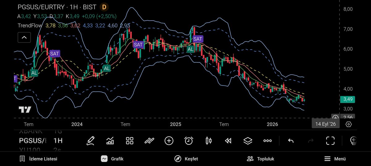 skeyifli48's tweet photo. #PGSUS EURTRY HF.
#TrendFlow AL verdiğinde, ilk duyan tabiki takipçilerim olacak...
NOT: Arada bir hatırlatın ama malum yaş ilerledi unutkanlık başladı... 😂 https://t.co/kUc6GiCTem