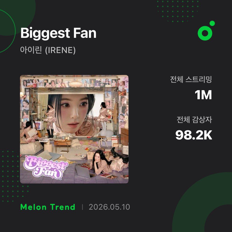 "Biggest Fan" has surpassed 1 MILLION streams on Melon.

#IRENE #아이린 <a href="/RVsmtown/">Red Velvet</a>