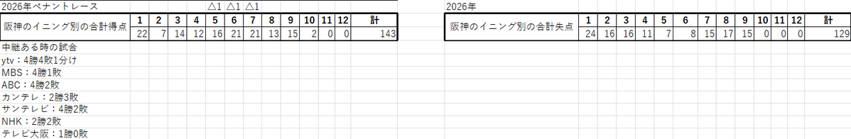 ○神3-0De●
阪神は、母の日6連勝。
才木投手が7回無失点のナイスピッチング。
攻撃の方は才木投手のスクイズ、サトテル選手の10号ソロ、嶋村選手のプロ初タイムリーといいながれだった試合だと思います。