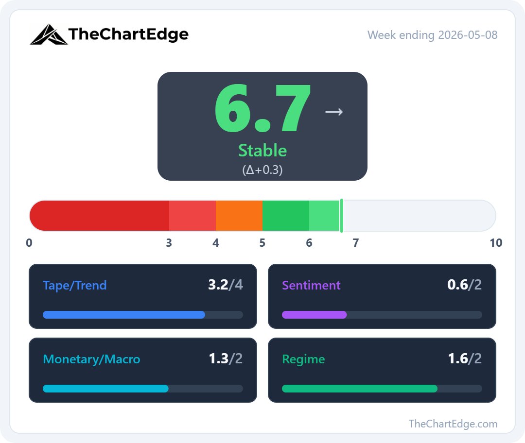 TheChartEdge's tweet photo. 📊 Market Temperature: 6.7
Indices closed at ATHs last week, but are reaching historical extremes
• $QQQ 14.55% above 50-day SMA (approaching 99th percentile)
• $SPY 7.80% above 50-day SMA (99th percentile)
• 9 of 11 sectors Lagging. Only $XLK Leading.
Full breakdown below 👇 https://t.co/QIf8Alwdc4