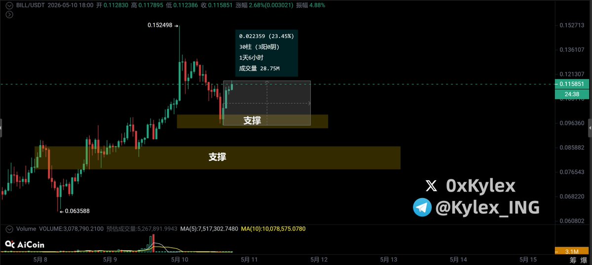 0x🔶Kylex(🔔开启小铃铛👆) tweet media