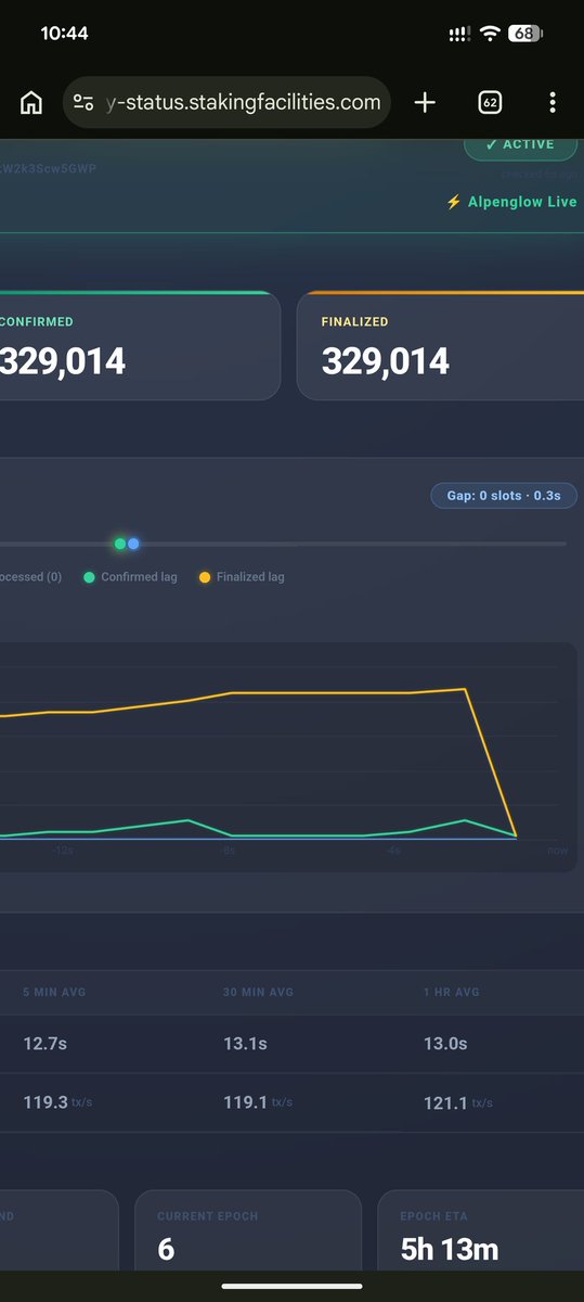 Bryan_TitanA's tweet photo. Titan Analytics was part of this. It was honestly magical.  From 11 second finalization to 0.3s.   😱

@solana https://t.co/45srtTcitX