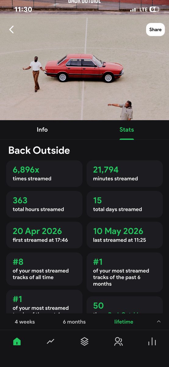 kogbagidiii's tweet photo. 6,896 streams later and I’m still not tired. 😭
“Back Outside” has been on repeat every single day… now I’m fully seated for the complete package dropping May 11. 🔥

11 can’t come fast enough.

BNXN &amp; Sarz ,the game needs you both!! https://t.co/siJkqlM0bI