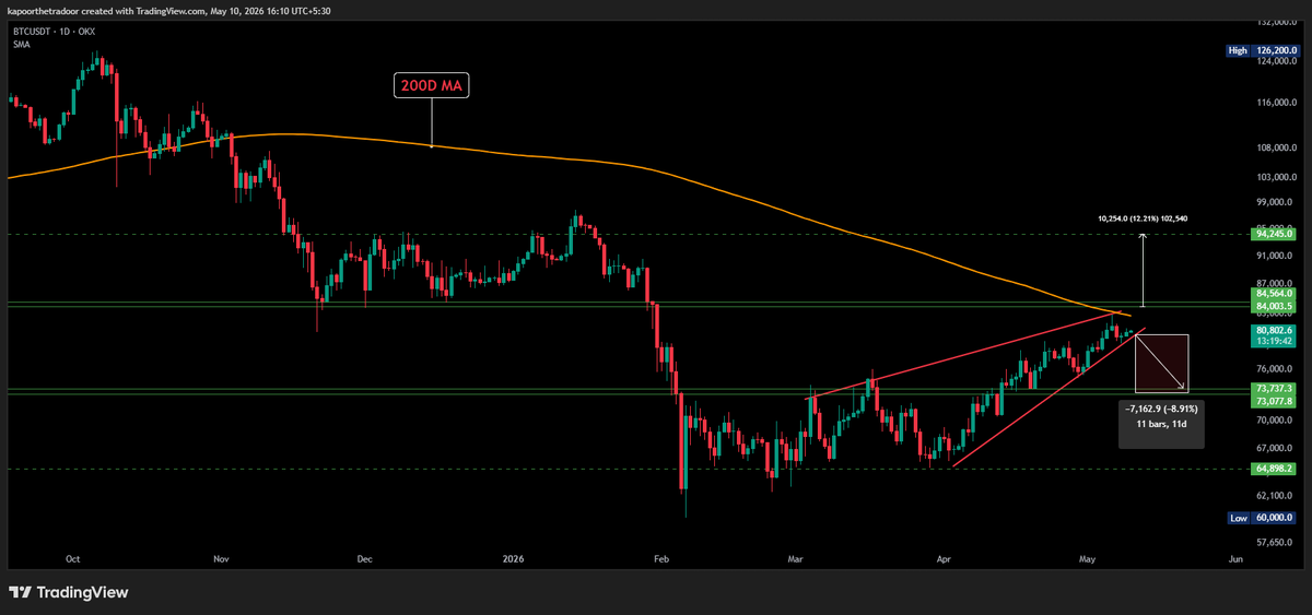kshitizkapoor_'s tweet photo. Markets may be underestimating the upcoming CPI print.

Cleveland Fed now projects April CPI at 3.56% YoY vs 3.3% prior.

That could reinforce the “higher for longer” narrative from the Fed right as Bitcoin’s technical structure starts looking weak.

$BTC daily chart:
• Rising wedge forming
• $84K acting as major resistance
• If war escalates it can breakdown towards 74K
• Reclaim 200D MA and we can target $90K-$95K

This CPI matters more than people think.