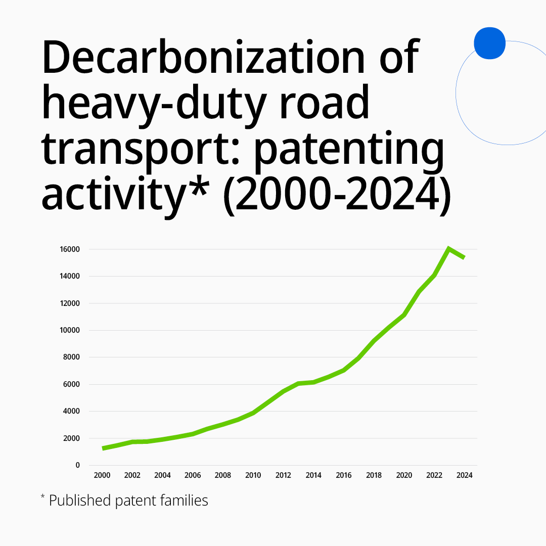 WIPO's tweet photo. How is innovation helping decarbonize trucks and buses?

94% still run on fossil fuels – but battery-electric tech now leads innovation, while hydrogen gains momentum, a new WIPO-@IRENA report finds.

Swipe through for key findings 👉