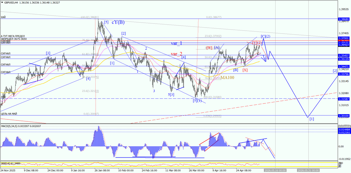 ForexproUa's tweet photo. #GBPUSD_H4 Заключительная диагональ просит доделать пятую волну в р-н 3680-3700 в ближайшие сутки (максимум двое). Больше возможностей откладывать сильное падение не видно. Полный обзор доступен тут: https://t.co/gNsP0zdJAp https://t.co/K3NU16uHor