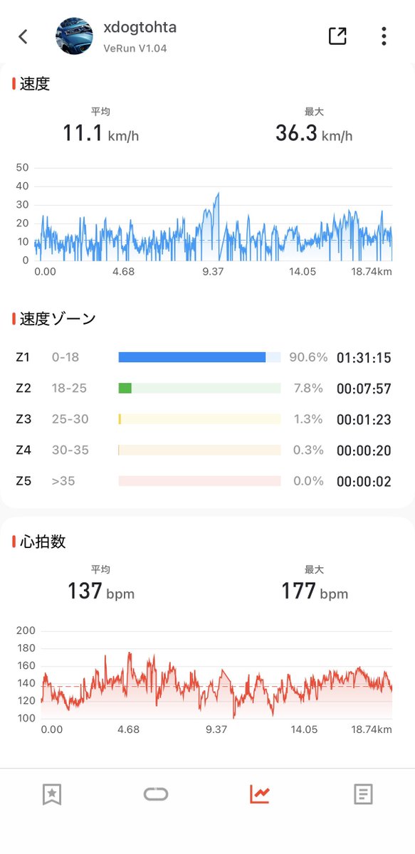 xdog_tohta's tweet photo. 先日キャンペーンで頂いたスマートウォッチを実走で使用した感想を🚴‍♂️

【メリット】
・普段の生活でも睡眠や心拍数、歩数などの記録や指標をしてくれるのが嬉しい！
・アプリでグラフを見られるのが楽しい！

【デメリット】
文字数足りないから下に続く↓↓
#pr #igpsport #verun https://t.co/k2eBVdRzqP