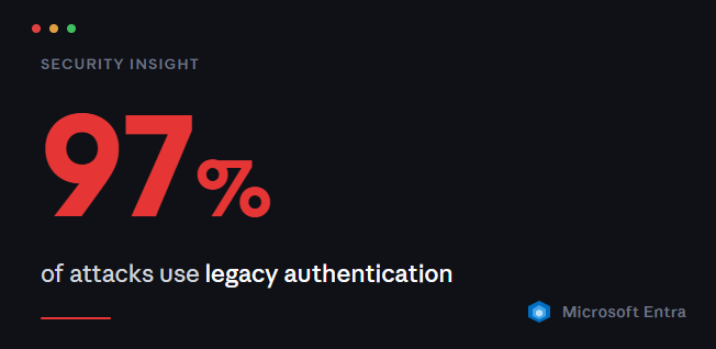 NyxioX's tweet photo. 97% of credential attacks use legacy authentication.

And legacy auth bypasses MFA completely.
Your users can have MFA on — and still get owned.
One Conditional Access rule blocks it.
Takes 5 minutes. https://t.co/UHJCGq1GMe
