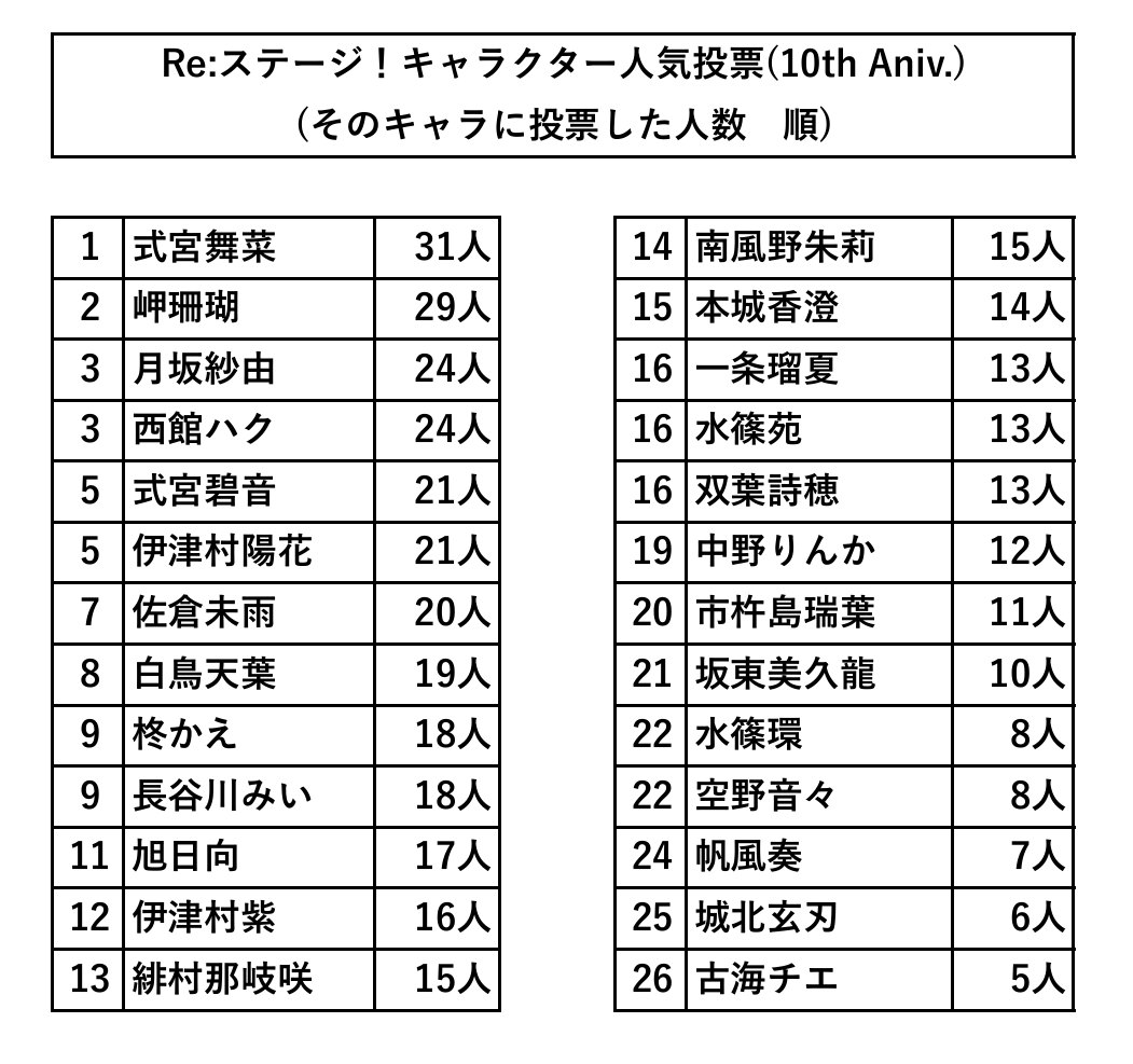 Re_Chara_Vote's tweet photo. こちらが全26キャラの投票人数のランキングです。
たくさんの人に票を入れられるほど、魅力的なキャラクターが集まっているということですね。 https://t.co/JyXr2WFldo