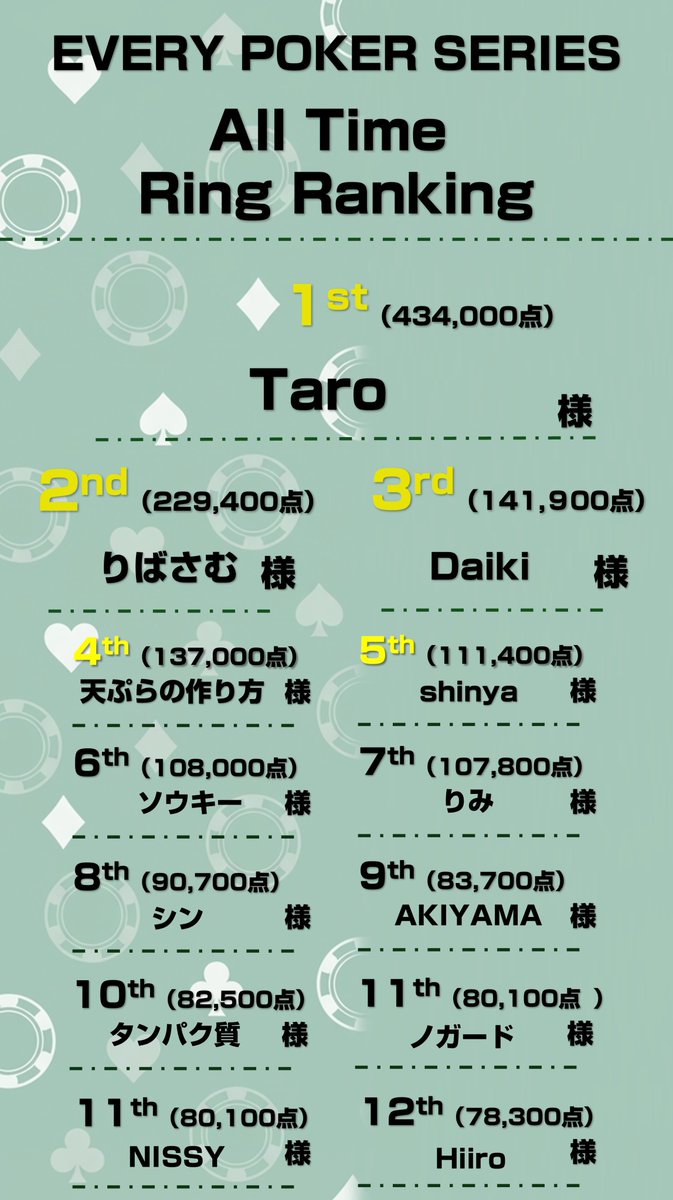 📢LEADERS BOARD更新📢 5/9終了時のリーダーボードならびに All Time Ring Rankingはコチラ💥 リーダーボード ...