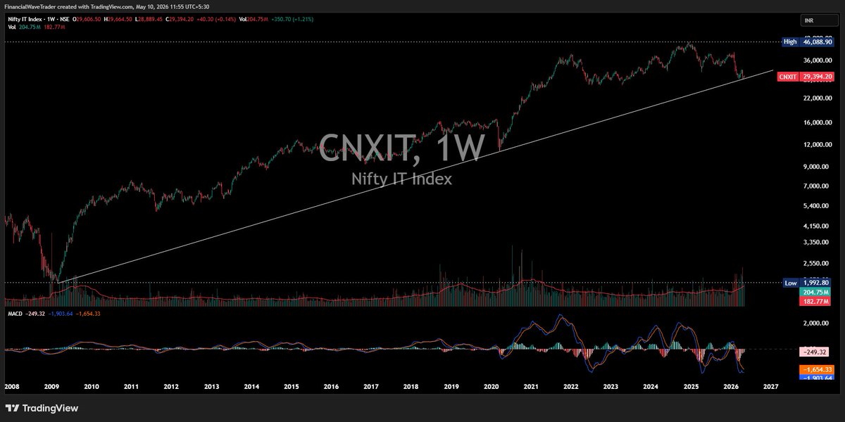 WaveFinancial's tweet photo. #NIFTYIT NEAR SUPPORT AREA 

 WEEKLY TRENDLINE FROM 2009

NIFTY IT STOCKS NOT PATICIPATED IN RALLY FROM 22185 

ALMOST 10% RALLY IN NIFTY AND IT STOCKS NEAR LOW OF 17 MARCH

DOUBLE BOTOM

EXPECTING GOOD UPMOVE IN IT STOCKS

#INVESTING #LTM #NIFTY #TECHM #HCLTECH #WIPRO #INFY #TCS https://t.co/9hvCjmMQ5H