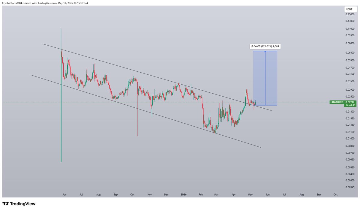Cryptokartha's tweet photo. $HUMA
Broadening Wedge breakout in play, expecting a massive bullish expansion towards 2X+ gainsπ
#Huma #Crypto #Humausdt https://t.co/I62bTz5UEX