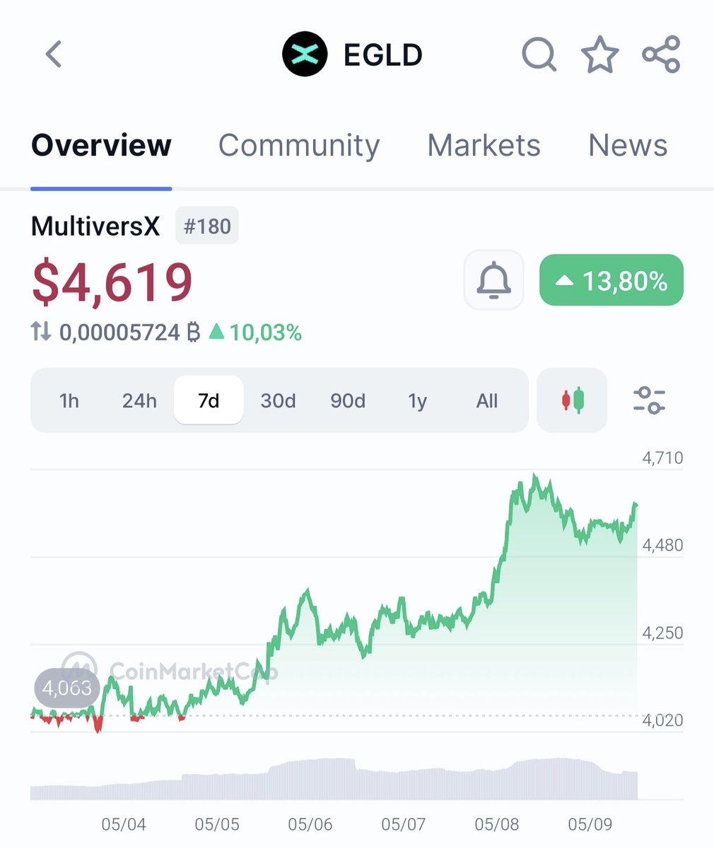 Let's go $EGLD ! 

MultiversX ❎