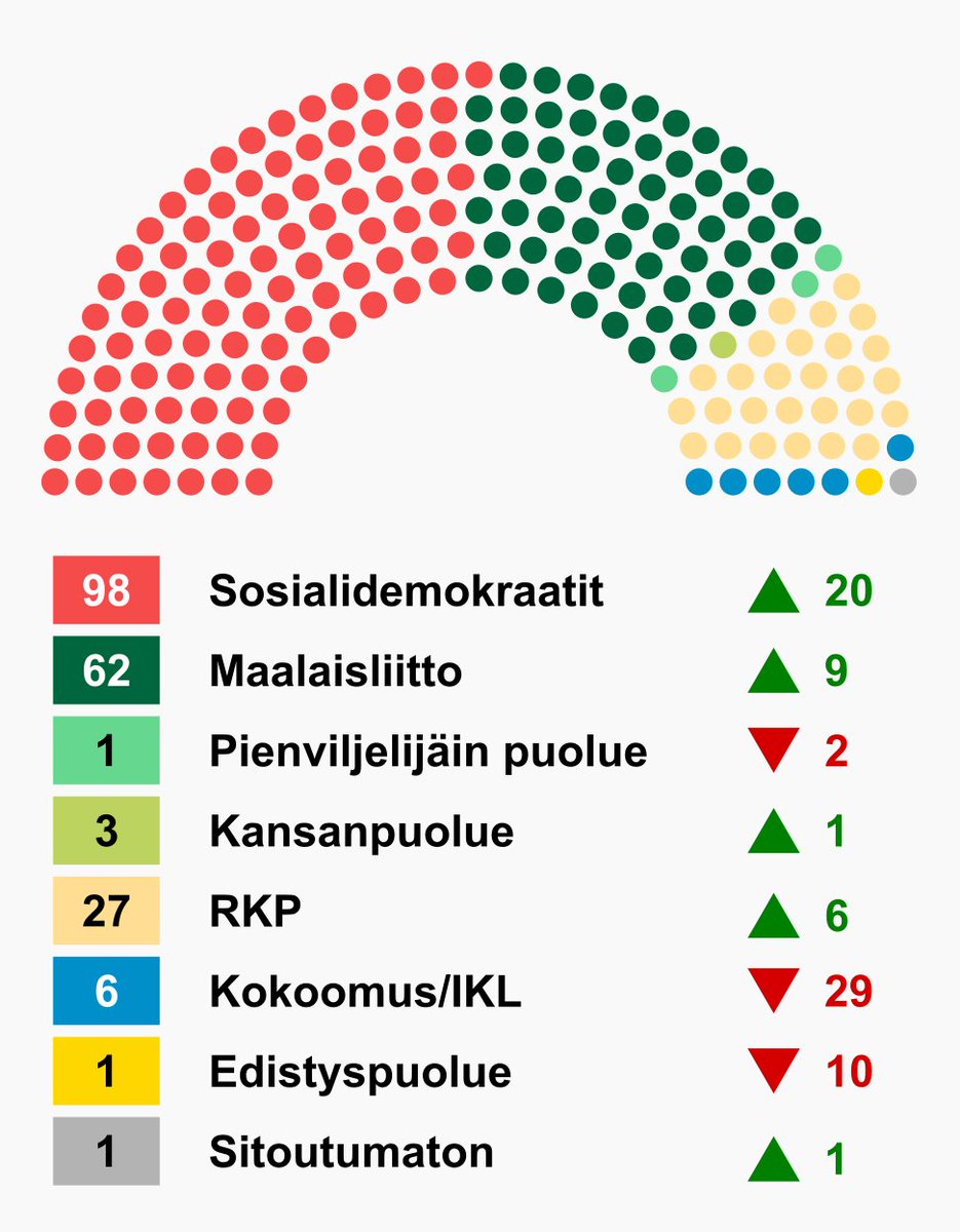 ArttuRintanen's tweet photo. Yliopistoprojektin yhteydessä löytyi kepulointi historiasta: 1930-luvulla Maalaisliitto vänkäsi Suomeen enemmistövaalitapaa. Valtio-opin proffa K. R. Brotherus laitettiin laatimaan mietintö, miltä 1933 vaalitulos olisi näyttänyt ko. vaalitavalla. Hanke haudattiin vähin äänin. https://t.co/2wHSsm4H6t