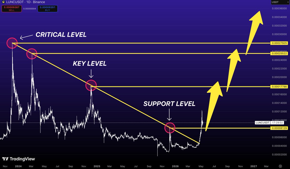 0xmakesense's tweet photo. Most people still laugh at $LUNC

That’s exactly why this chart is getting interesting again

After the collapse, the market spent years grinding through fear, disbelief, and complete exhaustion

But structurally, something important is happening now:

price is finally starting to reclaim momentum after one of the longest compression phases on the chart

The key thing here is the reclaim of the historical support zone around:

→ 0.000081

which previously acted as a major reaction level before the final breakdown phase

Now the market is attempting to build above it again

Above current price, the chart already shows the next major liquidity zones:

→ 0.000177
→ 0.000255
→ 0.000279

These are not random targets

They’re historical areas where massive amounts of liquidity previously entered the market

And crypto markets have a habit of revisiting old liquidity once momentum returns

What makes setups like this dangerous is the psychology:

everyone remembers the collapse

almost nobody expects recovery

and sentiment stays negative long after the structure already starts changing

That’s usually how early reversals look

The market doesn’t reward comfort

It rewards positioning before consensus returns

If speculative capital rotates aggressively back into high-volatility altcoins later this cycle, $LUNC has enough historical volatility to move far faster than most people currently believe possible
