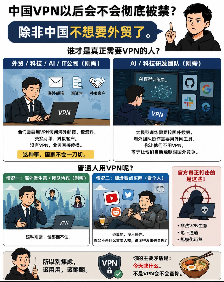 有人问我:中国VPN以后会不会彻底被禁? 我说,除非中国不想要外贸了。 这不是夸张,这是事实。 你去看看现在国内真正需要VPN的群体——不是 ...