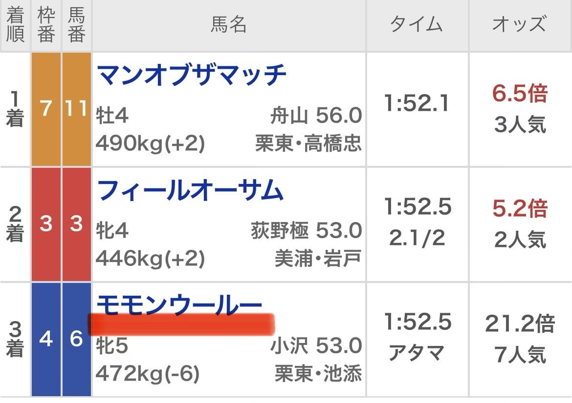 UMASUGIkeiba's tweet photo. 最終レース予想無料で欲しい人はいいねRP👍
→反応多ければ無料予想公開📖

㊗本日80万超払戻獲得㊗
新潟9R　三連単一撃22万回収💰
新潟10R  三連単一撃35万回収💰 https://t.co/39YuNVOrNC