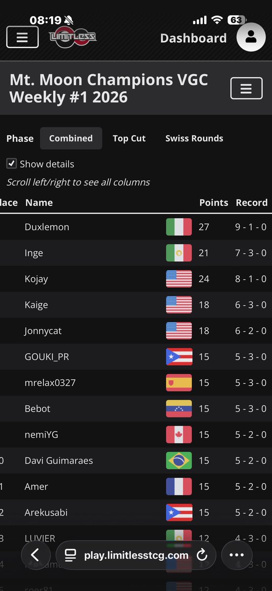 Duxlemon00's tweet photo. Won the Mt. Moon Champions VGC Weekly #1 2026 🏆
1st place out of 71 players and took home the $50 prize.
Huge thanks to my sensei @gabryyl_ and @VGCLuca for all the help, testing, advice and support behind this team. Couldn’t have done it without you guys 🤝 https://t.co/dPlIxZZIxj