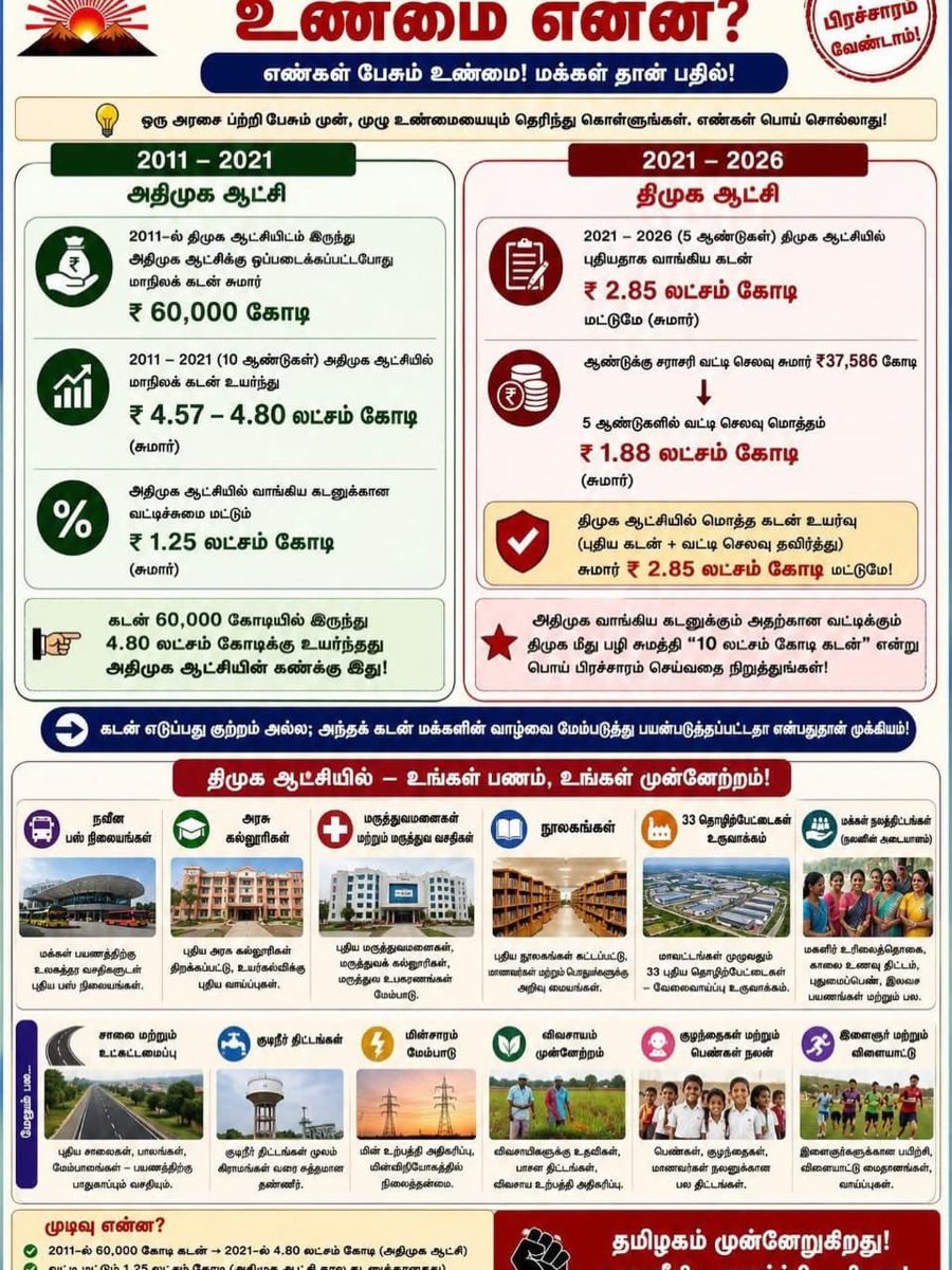 prathapradio's tweet photo. 60,000 கோடி கடனில் ஒப்படைக்கப்பட்ட தமிழகத்தை 4.80 லட்சம் கோடி கடனாக உயர்த்தியது யார் என்று மறந்து
போச்சு போல

2011–2021  ஆட்சியில் வாங்கிய கடன் = ₹4.80 லட்சம் கோடி
அதற்கான வட்டி சுமை = ₹1.25 லட்சம் கோடிக்கு மேல்

2021–2026  ஆட்சியில் வாங்கிய புதிய கடன் = ₹2.85 லட்சம் கோடி

இந்த மூன்றையும் கூட்டி தான் 10 லட்சம் கோடி. 🤷‍♂️

 ஆனாதிமுக வாங்கிய ₹2.85 லட்சம் கோடி பணத்தில் என்ன வந்தது?
✅ மகளிர் உரிமைத்தொகை
✅ காலை உணவுத்திட்டம்
✅ புதிய மருத்துவமனைகள்
✅ பள்ளிகள் & கல்லூரிகள்
✅ தொழிற்பேட்டைகள்
✅ கட்டமைப்பு வளர்ச்சி

உண்மையாய் மறைத்து பொய் சொல்லலாம்…
உண்மை ஒருநாள் வெல்லும் 🔥