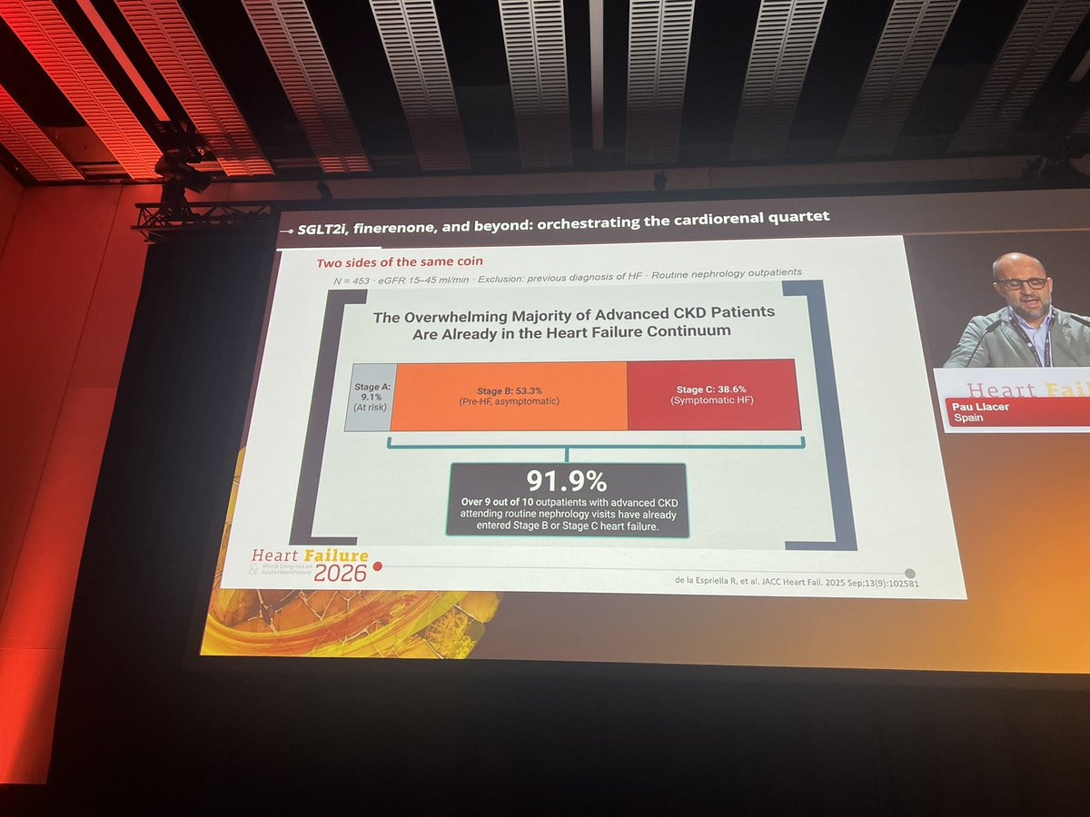 drbennisahmed's tweet photo. 🤯 A striking stat from Pau Llacer at #HeartFailure26
91.9% of advanced CKD patients (eGFR 15-45) attending routine nephrology visits have already entered the heart failure continuum.
Breakdown in 453 outpatients with NO prior HF diagnosis:
• Stage A (at risk): 9.1%
• Stage B (pre-HF, asymptomatic): 53.3%
• Stage C (symptomatic HF): 38.6%
Over 9 in 10. Routine nephrology visits. No known HF.
The cardiorenal overlap isn’t a niche — it’s the rule.
Nephrologists ARE heart failure doctors whether they know it or not. Time to act like it. 🪲❤️
(de la Espriella R et al. JACC Heart Fail. 2025 Sep;13(9):102581)
#CardioTwitter #HeartFailure #Nephrology #CardiorenalSyndrome #CKD