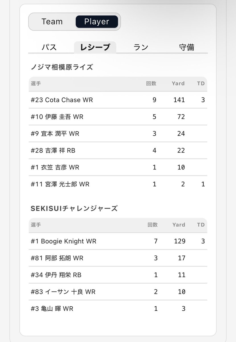 吉野至 (GM.HC.大学監督) tweet media