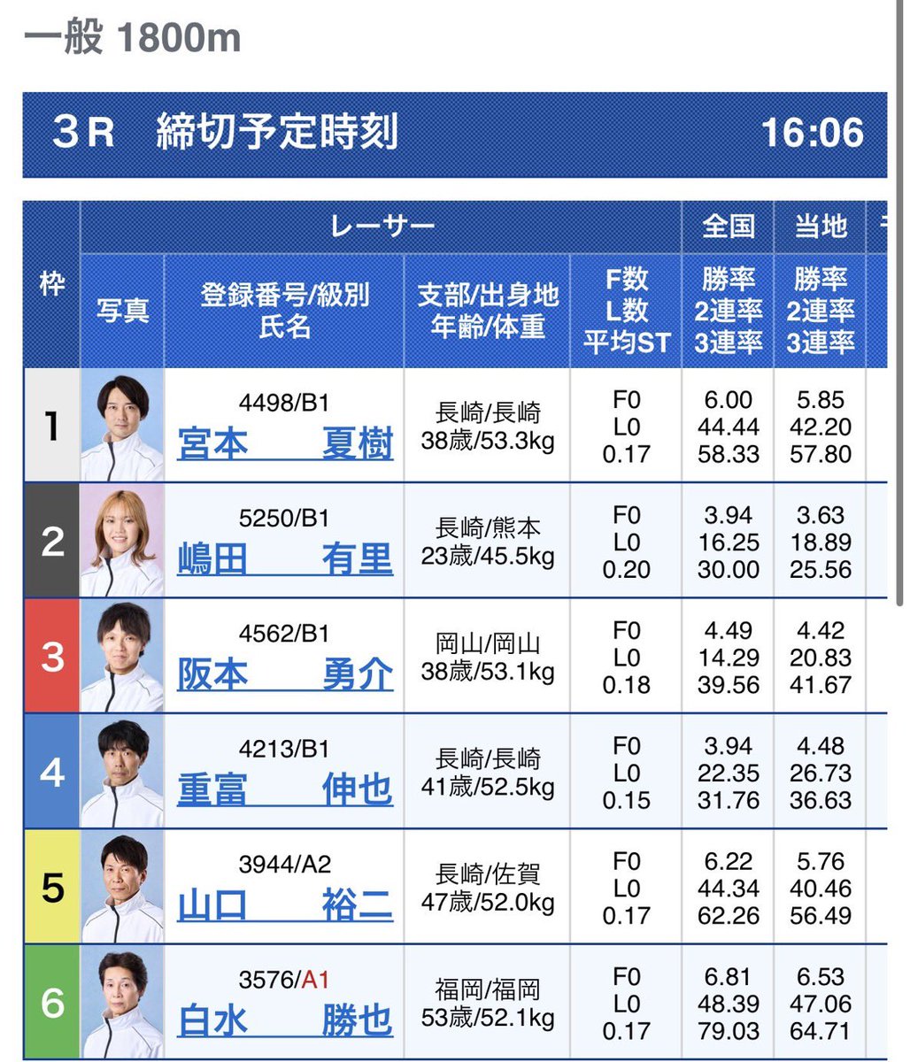 大村3R

4️⃣重富選手のチルト3で進入は123/564。

壁が厚いチルト3番組大外から捲り切れるのか。
2️⃣嶋田選手も近況腕を上げており差し切り展開も。

イン以外からも狙える面白い番組。