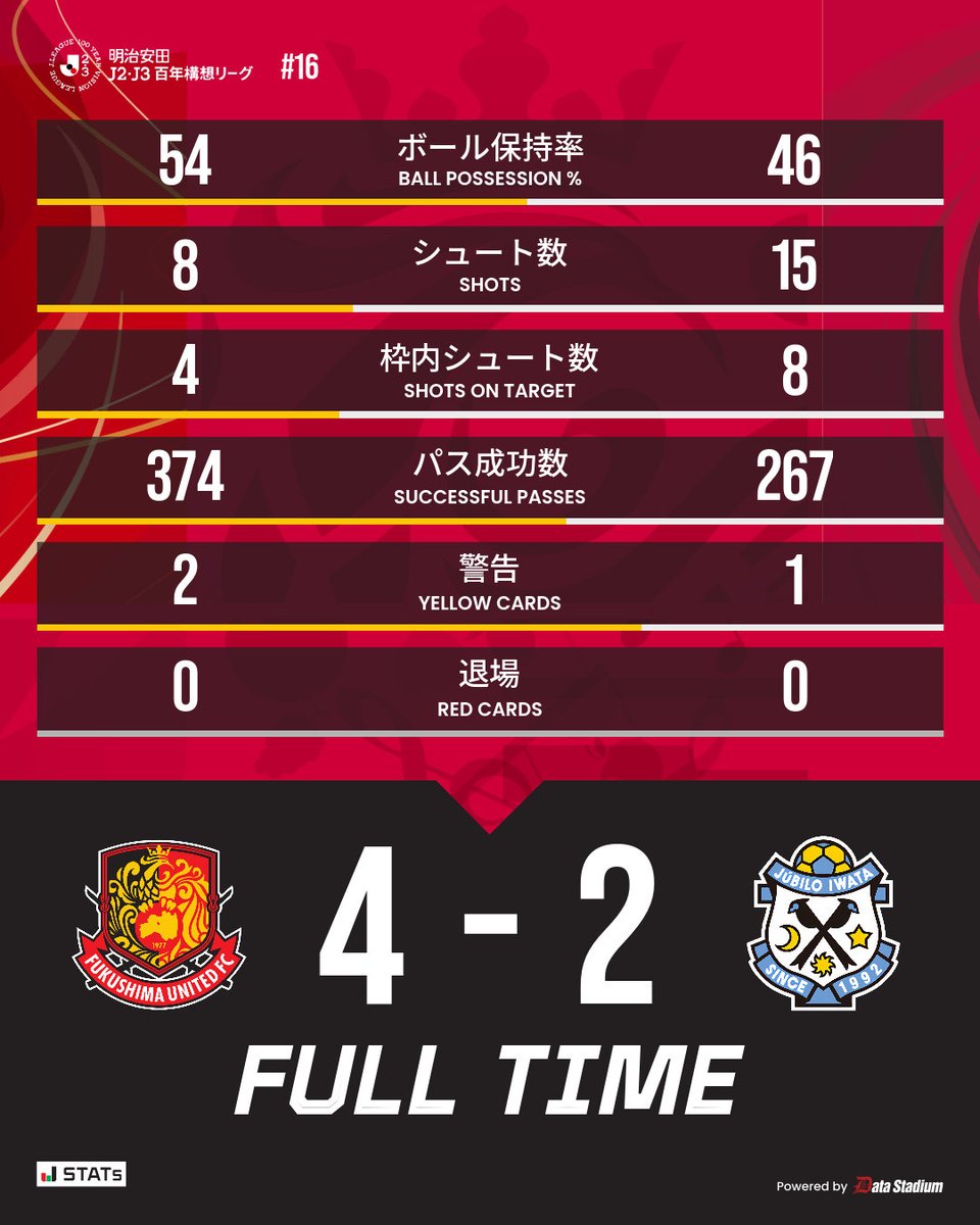 ⌚️｜𝙁𝙐𝙇𝙇 𝙏𝙄𝙈𝙀 🏆明治安田J2・J3百年構想リーグ 第16節