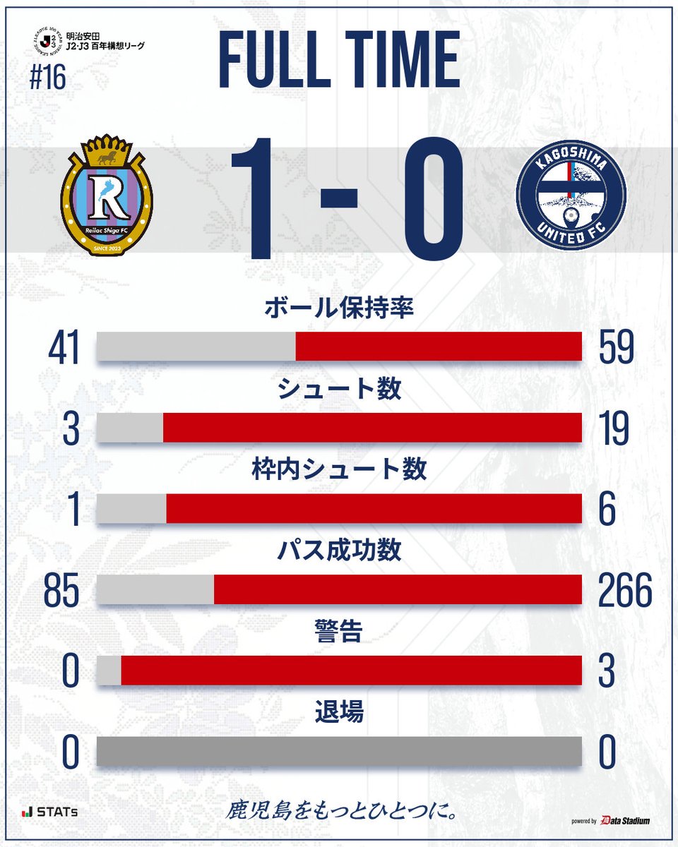 【明治安田J2・J3百年構想リーグ 第16節】

試合終了

滋賀 1-0 鹿児島

本日も熱い応援ありがとうございました‼

#鹿児島ユナイテッドFC
#鹿児島をもっとひとつに。
#滋賀鹿児島