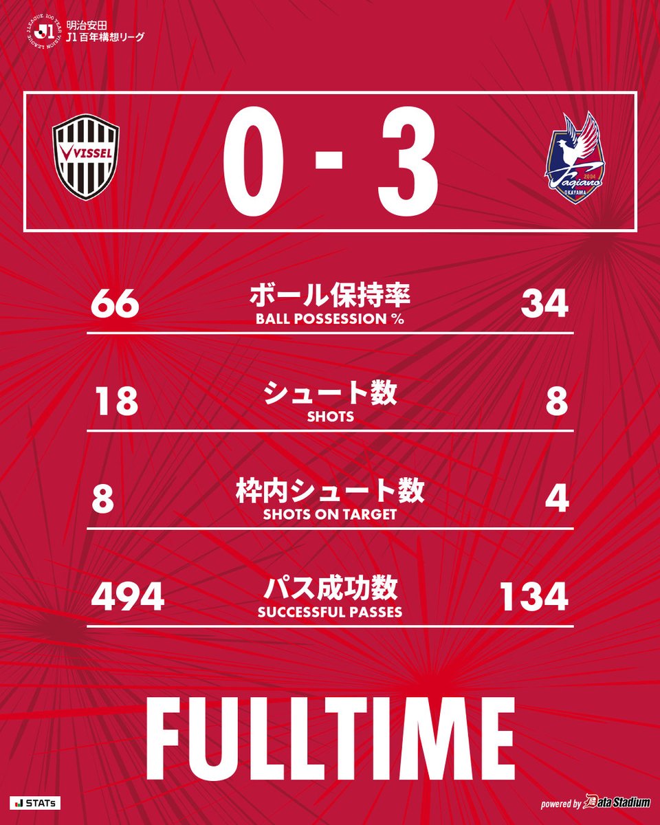 試合終了

🏆明治安田J1百年構想リーグ 第16節
#ヴィッセル神戸 0-3 #ファジアーノ岡山
28分 鈴木喜丈
43分 江坂任
89分 木村太哉

各地からチームを応援していただき、ありがとうございました。