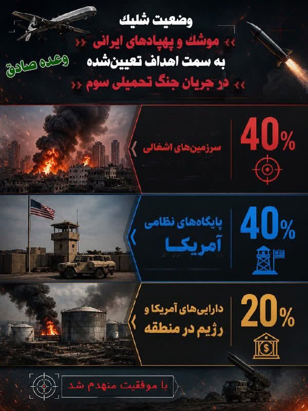 IranIran711474's tweet photo. 🔥 وعده صادق

🚀 وضعیت شلیک موشک ها و پهپادهای جمهوری اسلامی ایران به سمت اهداف تعیین‌شده در جریان جنگ تحمیلی سوم:

🔻 ۴۰ درصد سرزمین‌های اشغالی

🔻 ۴۰ درصد پایگاه‌های نظامی آمریکا

🔻 ۲۰ درصد دارایی‌های آمریکا و رژیم صهیونیستی در منطقه 
#وعده_صادق #ایران_قدرتمند #قدرت_نظامی https://t.co/toBvzRicEV