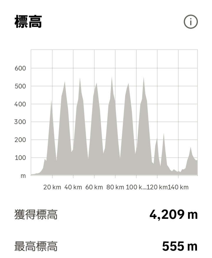 CAAD_SA's tweet photo. @YOUrideon ゴールデンウィークよりは、押さえぎみですよ😃
  3000m  4000mでしたので😆 https://t.co/GvAgRo8OzI