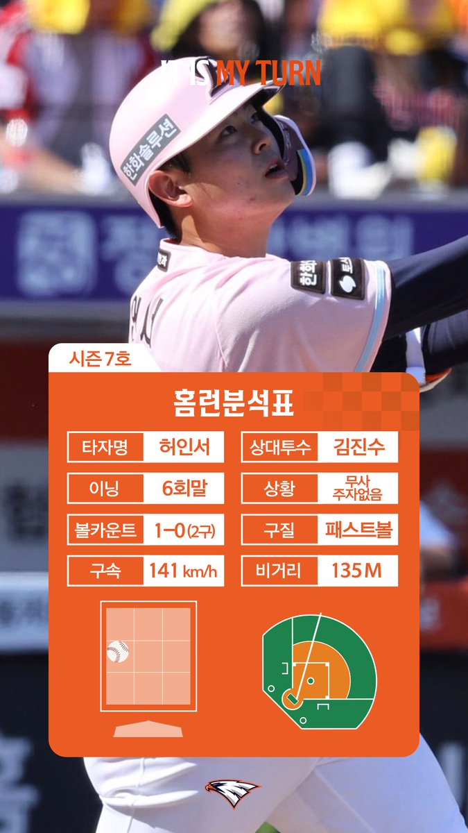 괴력의 스윙 #허인서
솔로포 한 방으로 팀 내 홈런 공동 선두 다시 등극!
현재 팀내 홈런 1위(7개) : 강백호, 문현빈, 허인서 (가나다순)