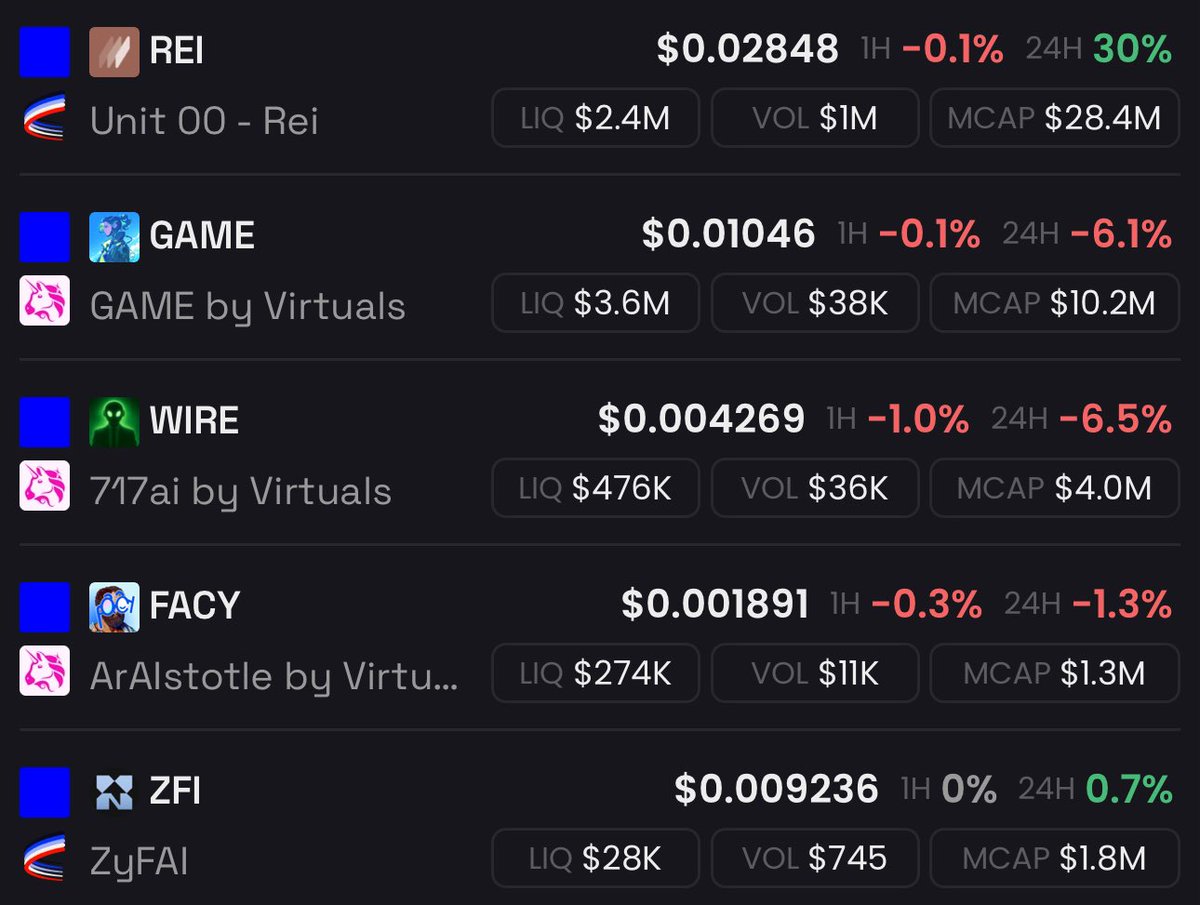 0xkarmaFi's tweet photo. Liquidity is starting to flow on base and the og projects from the past will perform.

You have to have discipline in order to hold these through thick and thin but if you do, it’s generational wealth

$REI $FACY $WIRE $GAME $ZFI https://t.co/iILgDuMWv7