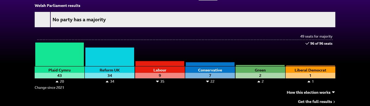 martinpmurray's tweet photo. Total wins #LocalElections for @reformparty_uk
England ๐ด๓ ง๓ ข๓ ฅ๓ ฎ๓ ง๓ ฟ 1,453 Cllrs
Control of 14 Councils - largest party in many more
Scotland ๐ด๓ ง๓ ข๓ ณ๓ ฃ๓ ด๓ ฟ 17 new MSP's
Wales ๐ด๓ ง๓ ข๓ ท๓ ฌ๓ ณ๓ ฟ 34 new MS - 2nd Largest Party
The message from the people of the United Kingdom๐ฌ๐ง
#Time4Reform #ReformUK