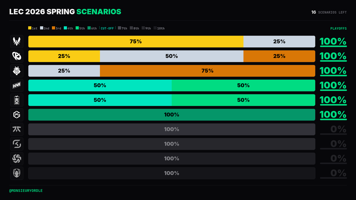 Monsieur Yordle 📊 tweet media