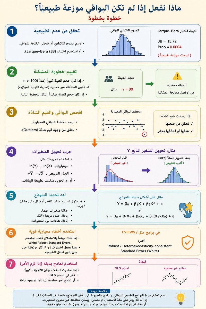 محلل إحصائيِ Data Analysis-SPSS-AMOS-Eviews tweet media