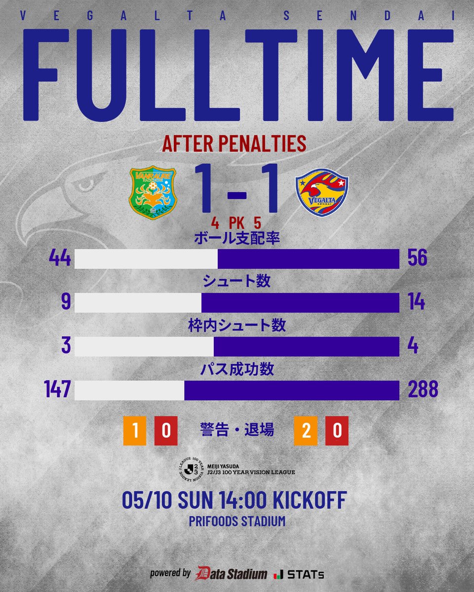🔔FULLTIME AFTER PENALTIES
⚔️明治安田J2・J3百年構想リーグ 第16節
ヴァンラーレ八戸 1🆚1 (PK 4-5) ベガルタ仙台
💻 <a href="/DAZN_JPN/">DAZN Japan</a> [prf.hn/l/KLDGZ5d]

#VEGALTA #BREAKTHROUGH_未来を切り開け #16八戸