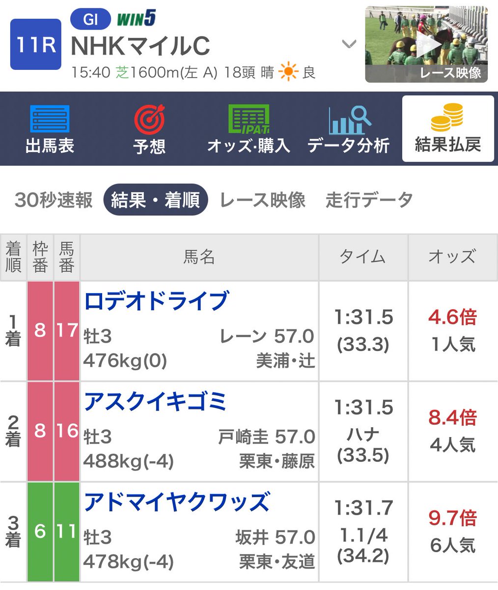 666yamikeiba's tweet photo. ㊗️NHKマイルカップ㊗️完璧的中🎯🔥

◎アスクイキゴミ🥈
◯ロデオドライブ🥇
△アドマイヤクワッズ🥉

👉またまたワンツー完璧決着😈💯

単勝・馬連・ワイド・3連複
総取りでした😍💰

推奨買い目も
👉360%over🔥

ここまでの流れ、
正直エグすぎる。

今日も
“見えてる側”でした😏

的中した方
おめでとうございます㊗️🎉

❤️・RT🔁
→ヴィクトリアマイル本命◎
20名様にDMします📩

※フォローしてないと送れません⚠️

#NHKマイルカップ