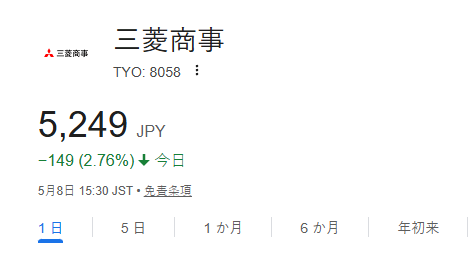 arnorive's tweet photo. 三菱商事株は（8058） 1 日の決算発表後急伸、一時 5,445 円の高値を付け、足元は 5,200 円台で推移。今期純利益 37% 増・配当 125 円予想が好感され、投資家の買いが集中した。

#日本株 #株式投資 #投資初心者 #株価暴落 #三菱商事 https://t.co/GYQqHLDa0a