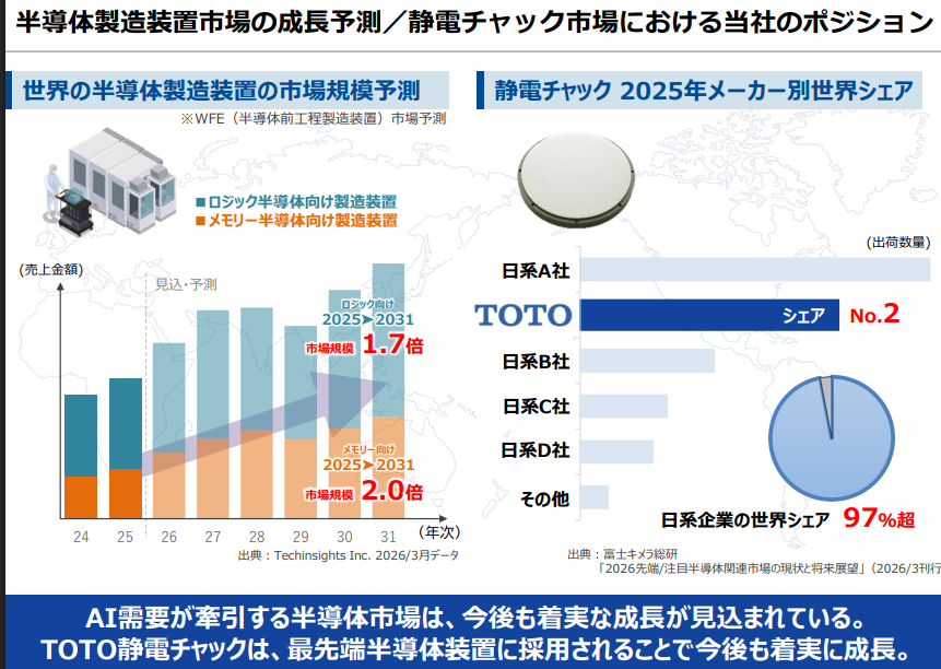 Listenmarket's tweet photo. ＴＯＴＯ　静電チャック　
日系A社：新光電気工業
日系B・C・日本ガイシ(NGK)・日本特殊陶業

3DNANDメモリーの技術トレンド
128層⇒300-400層

TOTO静電チャックの需要特性 https://t.co/oY7QU0Uing