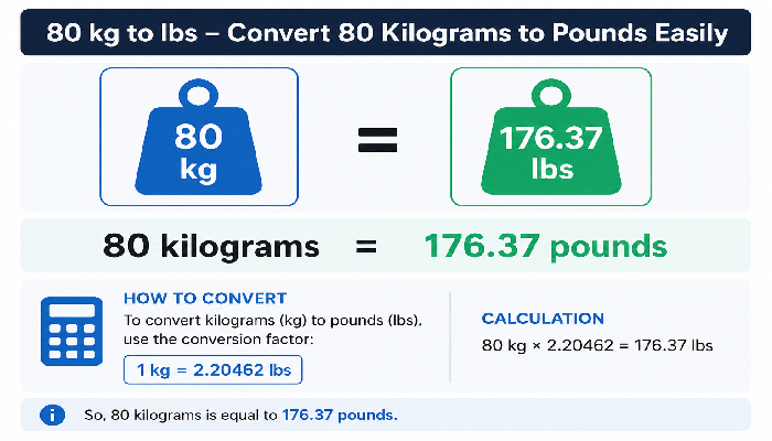thetechiefind's tweet photo. 80 kg to lbs – Convert 80 Kilograms to Pounds Easily https://t.co/VJsgVL1wp3 https://t.co/15L4GLFZNh
