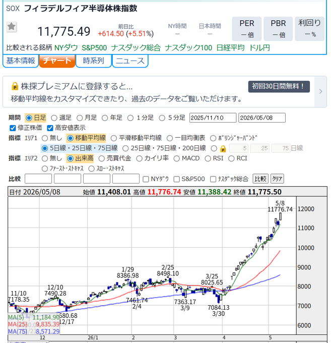 bri_ballistic's tweet photo. 正直、誰がなんといようと、バブル並みの過熱感。

現在の米国市場では、半導体関連株がすさまじい勢いで急騰している。

マイクロン、サンディスク、インテル、AMDといった銘柄は、軒並み40パーセントから50パーセントを超える凄まじい上昇率を記録。 https://t.co/Y9CtfqPf8o