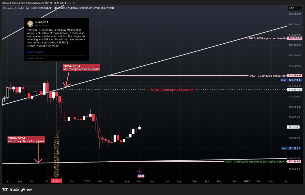 satinvictus's tweet photo. I was the only one to call for a cycle top for Dec. 2024 and Oct. 2025. I did on the first, I publicly shorted both 109k and 126k, but I never openly called for the second one. 

I stand firm on these points:
1)volumes never topped on October 2025
2)116k <-> 45k
3)next peak 2027 https://t.co/jtsAnjUWRT